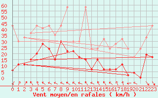 Courbe de la force du vent pour Jungfraujoch (Sw)