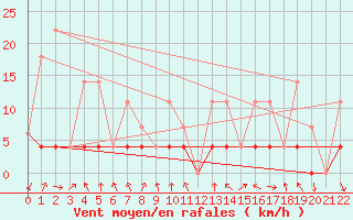 Courbe de la force du vent pour Saturna Capmon