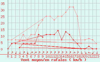 Courbe de la force du vent pour Sigenza