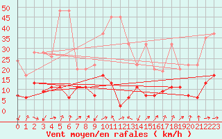 Courbe de la force du vent pour Interlaken