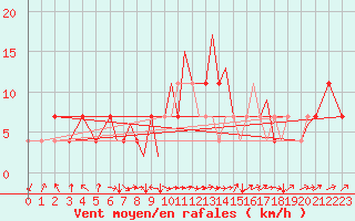 Courbe de la force du vent pour Karlovy Vary