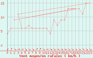 Courbe de la force du vent pour Herstmonceux (UK)
