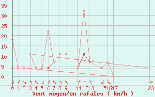 Courbe de la force du vent pour Vinjeora Ii