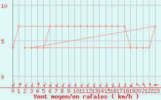 Courbe de la force du vent pour Maopoopo Ile Futuna