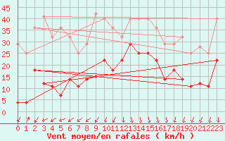 Courbe de la force du vent pour Lekeitio