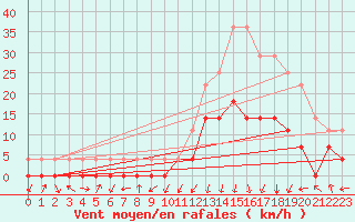 Courbe de la force du vent pour Passa Quatro