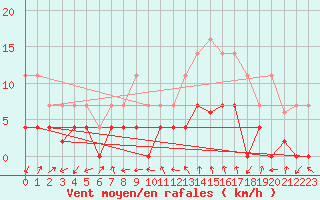 Courbe de la force du vent pour Vandells
