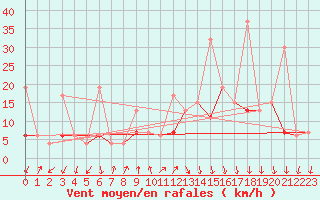 Courbe de la force du vent pour Pully-Lausanne (Sw)