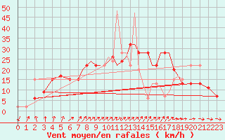 Courbe de la force du vent pour Shoream (UK)