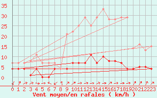 Courbe de la force du vent pour Fuengirola