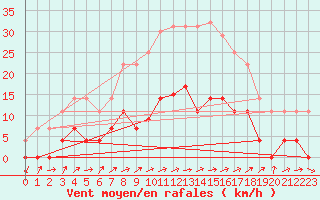 Courbe de la force du vent pour Porreres
