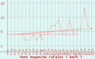Courbe de la force du vent pour Badajoz / Talavera La Real