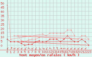 Courbe de la force du vent pour Bad Lippspringe