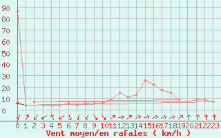 Courbe de la force du vent pour Guadalajara