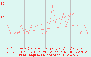 Courbe de la force du vent pour Loferer Alm