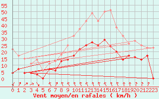 Courbe de la force du vent pour Bramon
