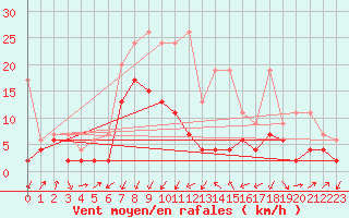 Courbe de la force du vent pour Mathod