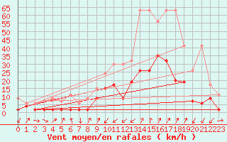 Courbe de la force du vent pour Zermatt