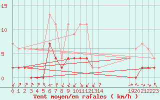 Courbe de la force du vent pour Giswil