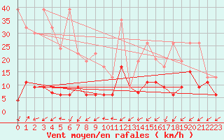 Courbe de la force du vent pour Sattel-Aegeri (Sw)