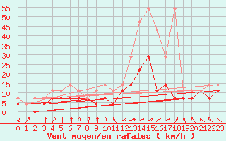 Courbe de la force du vent pour Muenchen-Stadt