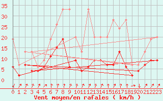 Courbe de la force du vent pour Chur-Ems