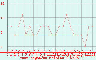 Courbe de la force du vent pour Lassnitzhoehe