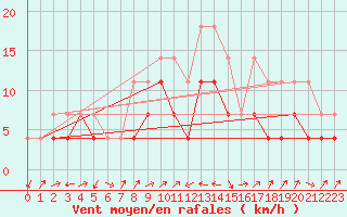 Courbe de la force du vent pour Celje