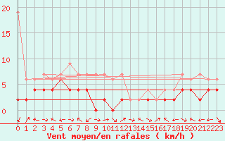 Courbe de la force du vent pour Schiers