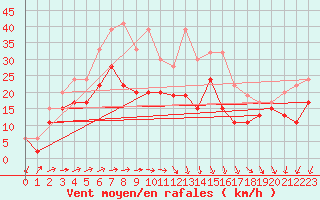 Courbe de la force du vent pour Spadeadam