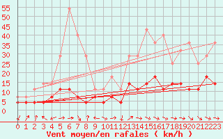 Courbe de la force du vent pour La Molina