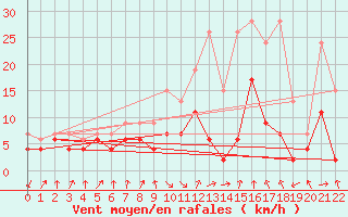 Courbe de la force du vent pour Berne Liebefeld (Sw)