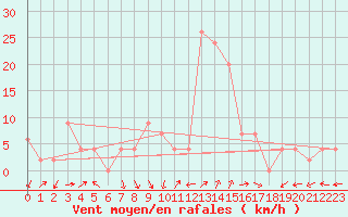 Courbe de la force du vent pour Trento