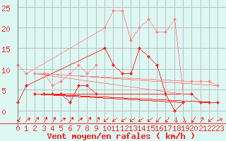Courbe de la force du vent pour Zermatt