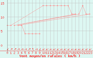 Courbe de la force du vent pour Kufstein