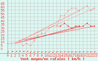 Courbe de la force du vent pour Kremsmuenster