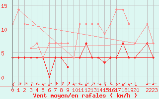 Courbe de la force du vent pour San Pablo de los Montes