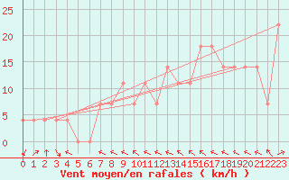 Courbe de la force du vent pour Melk