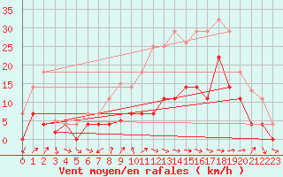 Courbe de la force du vent pour Talavera de la Reina