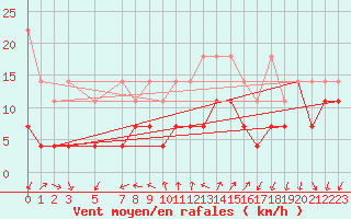 Courbe de la force du vent pour Coburg
