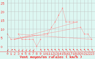 Courbe de la force du vent pour Grossenzersdorf