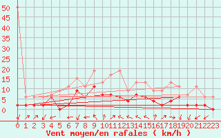 Courbe de la force du vent pour Neuchatel (Sw)