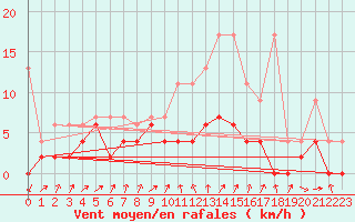 Courbe de la force du vent pour Stabio