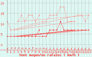 Courbe de la force du vent pour Fundata