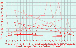 Courbe de la force du vent pour Altenrhein