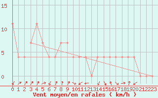 Courbe de la force du vent pour Gumpoldskirchen