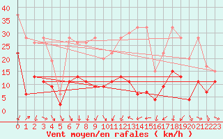 Courbe de la force du vent pour Mosen