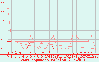 Courbe de la force du vent pour Finsevatn