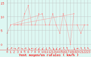 Courbe de la force du vent pour Siofok