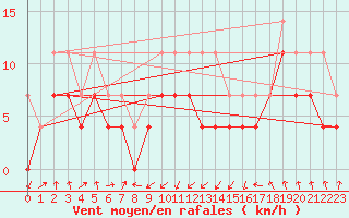 Courbe de la force du vent pour Ocna Sugatag